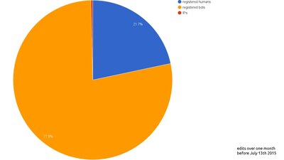 edits over one month before July 13th 2015. Wikimania 2015: State of Wikidata