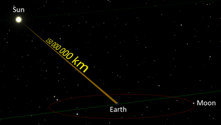 alt = The distance from the Sun to the Earth is shown as 150 million kilometers, an approximate average. Sizes to scale.