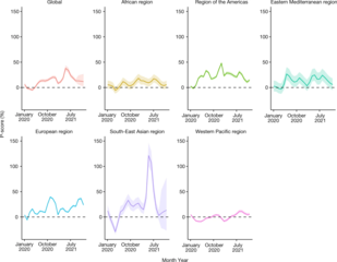 Excess deaths relative to expected deaths (global and WHO region)[65]