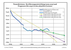 Évolution recente (ligne bleue) et prévisions sur l'effectif de résidents