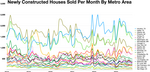 Newly Constructed Houses Sold Per Month By Metro Area