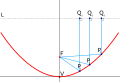 A parabolic mirror brings parallel rays of light to a focus.