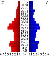 Bevolkingspiramide Box Butte County