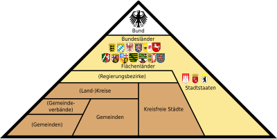 Verwoitungsstruktur vo Deitschland