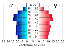 Bevolkingspiramide van de gemeente Zoeterwoude