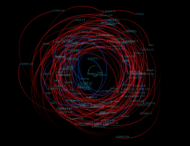 122 irregular moons of Saturn (with Titan, Hyperion, and Iapetus for comparison). Data as of 2023.