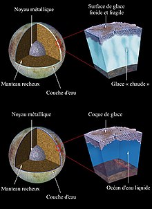 A gauche, un diagramme en coupe d'Europe montrant son noyau, son manteau et sa croûte. En haut à droite, la croûte est composée uniquement de glace et en bas à droite sous la mince croûte se trouve un océan.