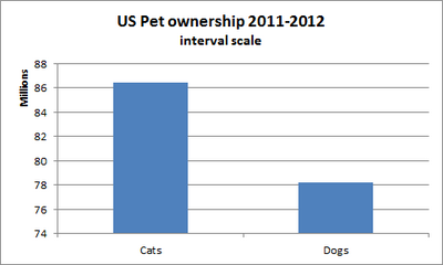 Interval scale chart.