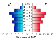 Bevolkingspiramide van de gemeente Westervoort