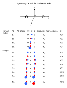 Atomic orbitals of carbon dioxide