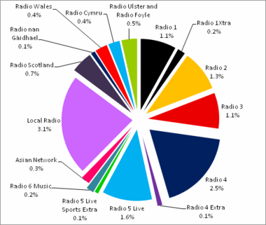 Ympyräkaavio radiotoiminnan kulujen jakautumisesta vuosina 2012–2013.