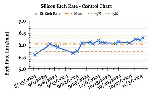 plot showing silicon etch rate versus date, over months, with ±5% and mean values shown.