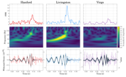 Mesures de la collaboration LIGO-Virgo du signal GW170814 dans les détecteurs de Livingston (gauche), de Hanford (centre) et Virgo (droite).