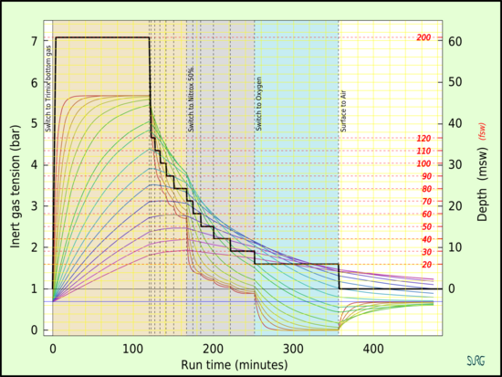 Graph of inert gas tension in 16 theoretical tissue compartments during and shortly after a decompression dive using a trimix bottom gas and two decompression gases, namely Nitrox 50 and 100% oxygen.