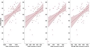 VVIQ correlations with Hippocampal CA & GC-ML-DG volumes