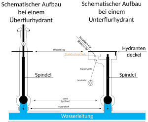 Schematischer Aufbau der Hydrantenabschiebfunktion