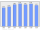 Evolucion de la populacion