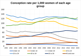 Conception rate per 1000 women by age groups in England and Wales