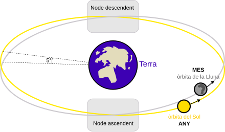 Esquema de la diferencia de plànols de l'òrbita terrestre respecte la lunar