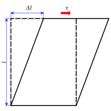 A shearing force is applied to the top of the rectangle while the bottom is held in place. The resulting shear stress, τ, deforms the rectangle into a parallelogram.