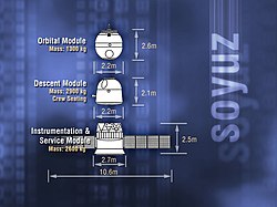 BO (Orbital Module), CA (Descent Module), PAO (Service Module)