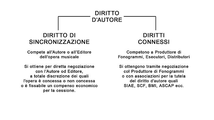 Schema riepilogativo diritto di sincronizzazione - diritti connessi