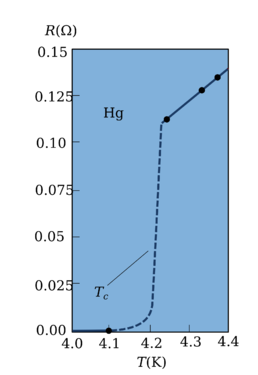 Resistencia en función de la temperatura para una muestra de mercurio, cuya temperatura crítica '"`UNIQ--postMath-00000075-QINU`"' es de 4,2 K.