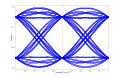 The eye diagram of a binary PSK system