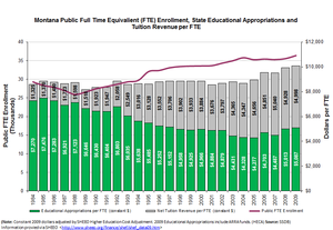 MT Higher Education Funding