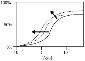 PAMs shift initial agonist response curve (solid curve) to lower agonist concentrations by increasing affinity and/or increase maximum response by increasing efficacy. Dashed curves are 2 examples out of many possible curves after PAM addition. Arrows show the approximate direction of the shifts in curves.[4]