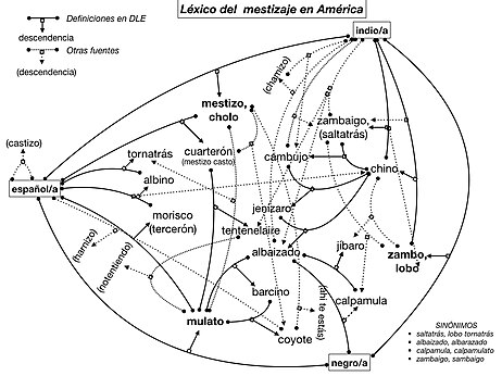 Términos empleados en la América colonial española para designar a los "mestizos" según el origen de sus ascendientes