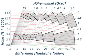 Berechnung eines CAPPI aus den Reflektivitäten verschiedener Entfernungen und Höhenwinkel