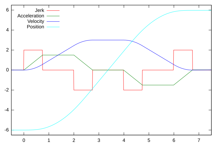 This picture shows a schematic diagram of jerk, acceleration, and speed, assuming all three are limited in their magnitude, when linearly going from one point to another, which are sufficiently far apart to reach the respective maxima.