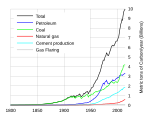 Emisi karbon global, indikator dari konsumsi minyak mentah dari tahun 1800-2007. Untuk keseluruhan, warnanya hitam, sedangkan untuk minyak saja warna biru.