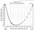 Exceso de volumen de la mezcla de etanol y agua (contracción de volumen)