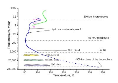 Uranın troposfer və aşağı stratosferinin temperatur profili. Buludlar və həmçinin duman təbəqələri göstərilmişdir.