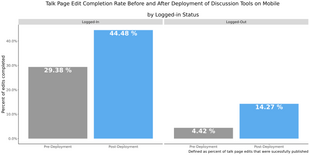 The rates at which people who are logged in and out publish the mobile talk page edits they start before and after the mobile Reply and New Topic Tools were made available.