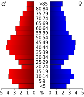 Bevolkingspiramide Price County