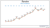 Evolução da População (1864 / 2011)