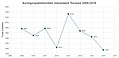 Auringonpaistetuntien lukumäärä Turussa 2009–2016