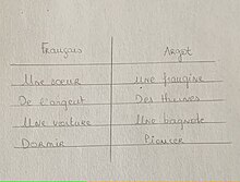 Ce sont des exemples de mots en français basique transformé en mots d'argot. Par exemple, le mot "soeur" sera transformé en "frangine". Le mot "argent" deviendra "thune". Le mot "voiture" deviendra "bagnole" et enfin le mot "dormir" sera tranformé en "pioncer".