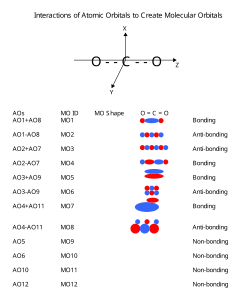 Molecular orbitals of carbon dioxide