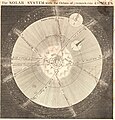 Image 33Solar System diagram made by Emanuel Bowen in 1747. At that time, Uranus, Neptune, nor the asteroid belts have been discovered yet. Orbits of planets are drawn to scale, but the orbits of moons and the size of bodies are not. (from Solar System)