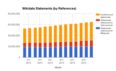 Wikidata References (Jan-June 2015)