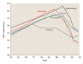 Nuo 1985 m. vidutinė gyvenimo trukmė pietų Afrikos valstybėse smarkiai nukrito. Tam daugiausiai įtakos turėjo ŽIV virusas.
