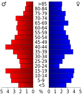 Bevolkingspiramide Grant County