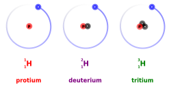 Schematische voorstelling van protium, deuterium en tritium