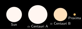 Poměr průměrů (Slunce)/Alfa Centauri A/ Alfa Centauri B/Proxima Centauri