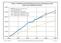 Recente ontwikkeling van de bevolking (blauwe lijn) en prognoses