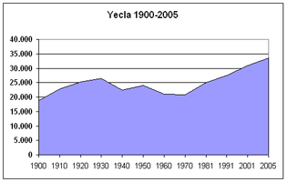 Evolució por decennis i 2005